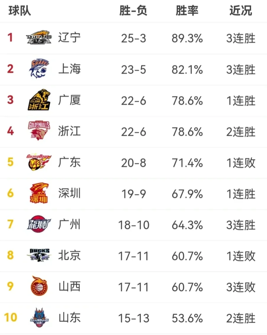 JackeyLove连续十五场比赛得分超过晋级下一阶段，篮网不断突破！
