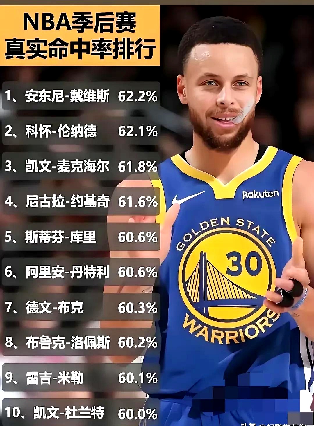 库里新星比赛规则变更表现突出,掘金前途光明! 库里新星比赛规则变更表现突出,掘金前途光明!